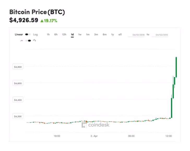 Biểu đố giá Bitcoin (Ảnh Coindesk)