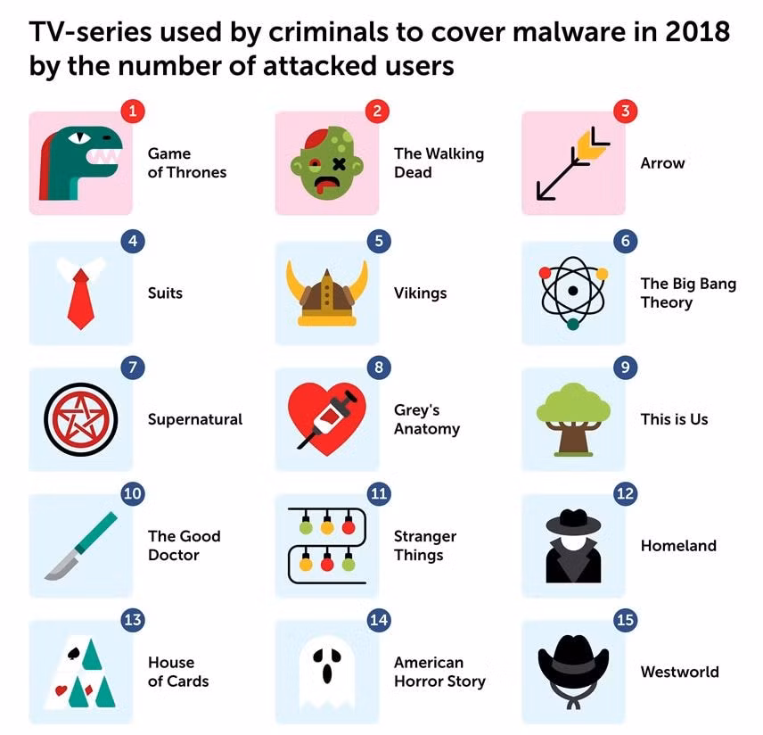 Game of Thrones và The Walking Dead đứng đầu danh sách phát tán mã độc - Ảnh: Kaspersky Lab.