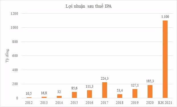 Kế hoạch lợi nhuận sau thuế 2021 của IPA.