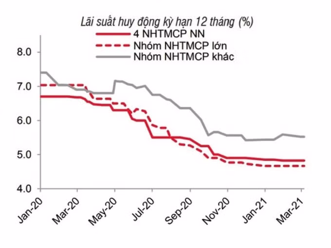 Nguồn: SSI Research, NHNN.