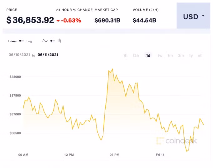 Giá BTC 24h qua. Ảnh: Coindesk