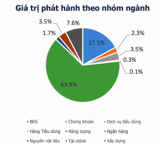 Nhóm ngân hàng tiếp tục dẫn đầu lượng trái phiếu phát hành với 63,95. Nguồn: BVMA.