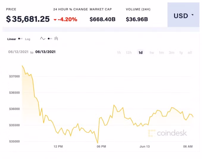 Giá Bitcoin trong 24h qua. Ảnh: Coindesk