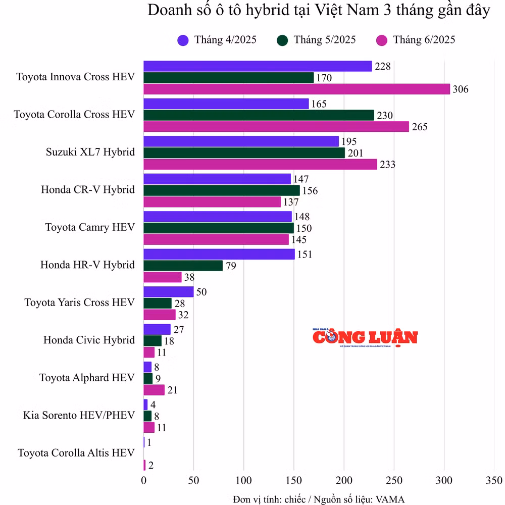 doanh-so-o-to-hybrid-tai-viet-nam-3-thang-gan-day.png