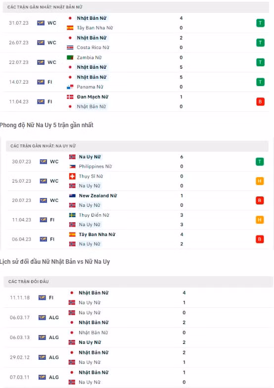 nhan dinh nhat ban vs na uy 15h ngay 5 8 vong 1 8 world cup nu 2023 hinh 2