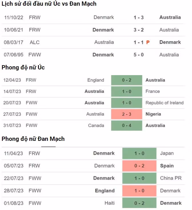 nhan dinh australia vs dan mach 17h30 ngay 7 8 vong 1 8 world cup nu 2023 hinh 2