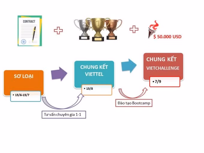 Tiến trình cuộc thi Viettel Advanced Solution Track 2019