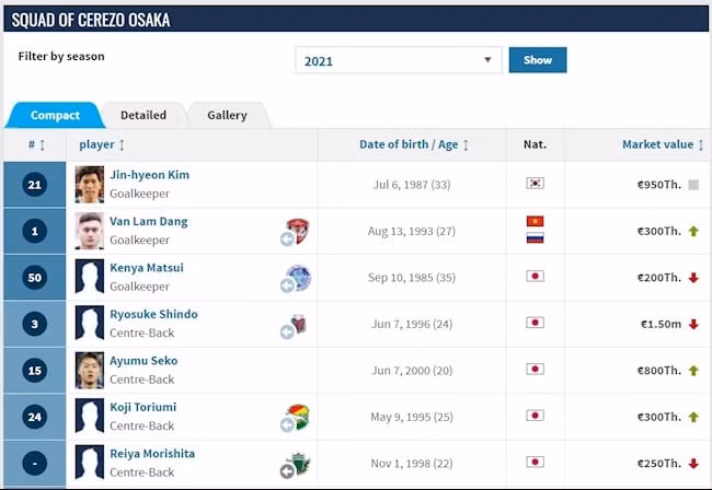 Thủ môn Văn Lâm sẽ khoác áo đấu số 1 ở CLB Cerezo Osaka. Ảnh: internet