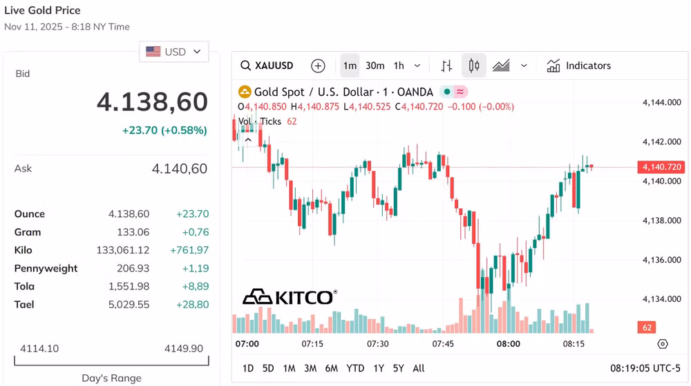 Giá vàng thế giới bỏ xa mốc 4.000 USD ounce hơn 20 USD