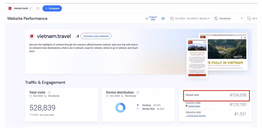 Thông tin xếp hạng website vietnam.travel trên nền tảng similarweb.com. Ảnh: TTTTDL