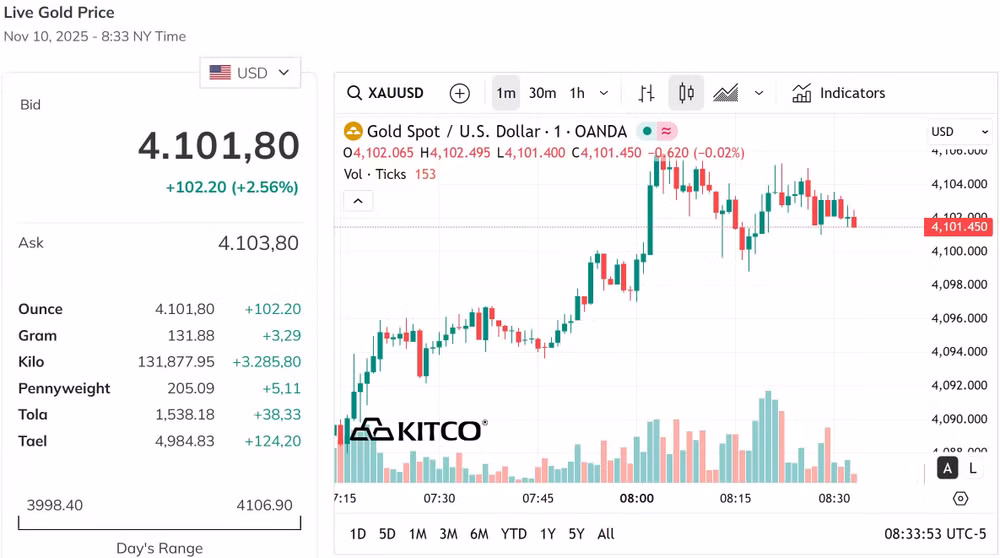 Giá vàng thế giới bỏ xa mốc 4.000 USD ounce