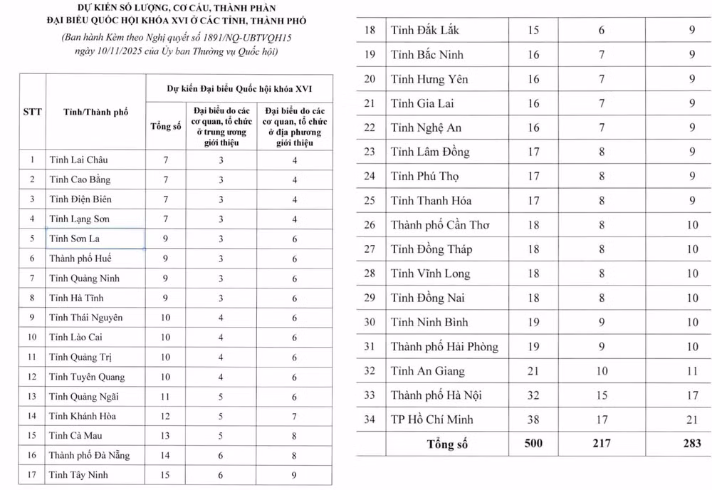 Dự kiến chi tiết số đại biểu Quốc hội khóa XVI các tỉnh, thành phố. Ảnh: Anh Huy chụp màn hình.