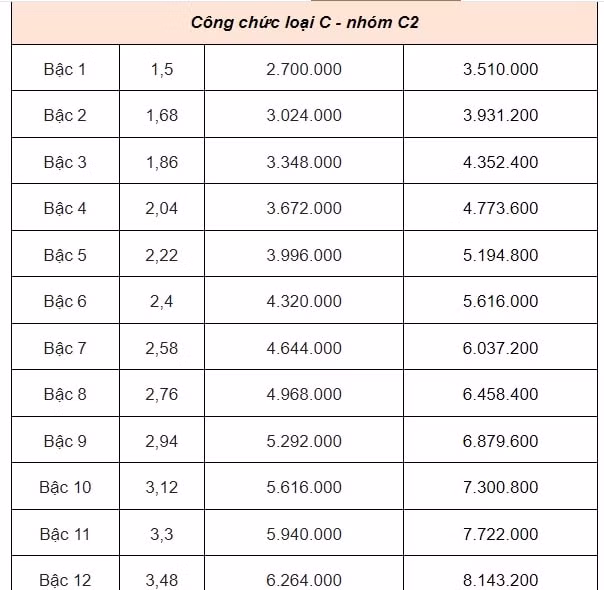 chinh thuc co bang luong moi luong co so tang tu 18 trieu dong len 234 trieu dong thang hinh 9