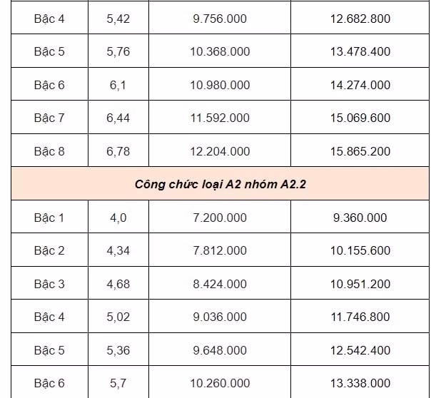 chinh thuc co bang luong moi luong co so tang tu 18 trieu dong len 234 trieu dong thang hinh 4