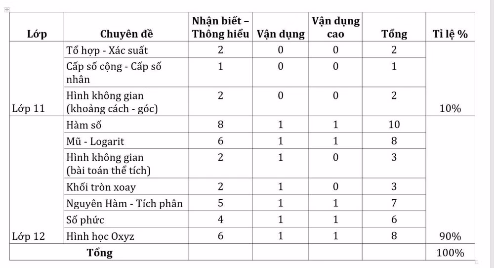 ky thi tot nghiep thpt 2024 de thi toan kho du bao it diem 10 hinh 2