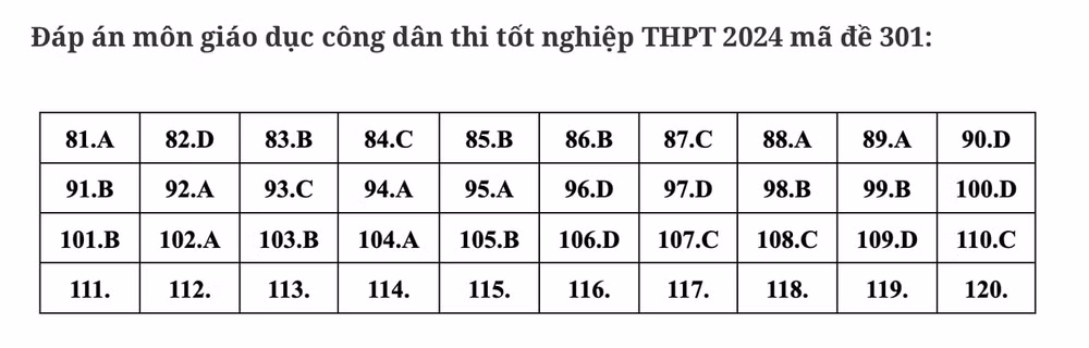 dap an de thi tot nghiep thpt 2024 mon gdcd ma de 301 tham khao hinh 1