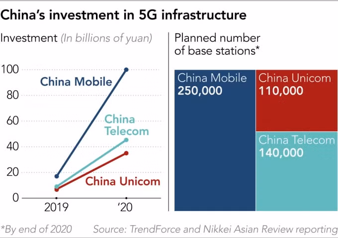 Trung Quốc đầu tư vào công nghệ 5G tăng mạnh trong hai năm nay - Ảnh: Nikkei Asian Review