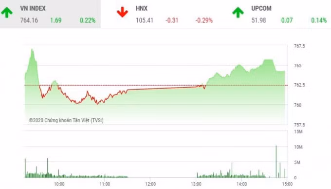 VN-Index quay lại với sắc xanh. Ảnh: CKTV