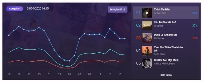 "Yêu từ đâu mà ra" trở thành hiện tượng mới của Vpop, chốt giữ top 2 #zingchart real-time suốt tuần qua.