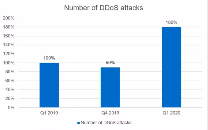 Tổng các cuộc tấn công DDoS quý 1/2020 tăng gấp đôi so với quý 4/2019, và gấp 3 lần quý 1/2019.