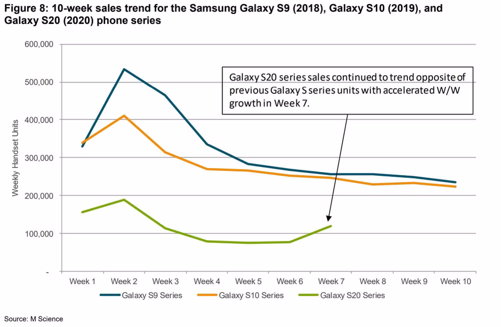 Mức tiêu thụ Galaxy S20 series còn chưa bằng một nửa Galaxy S10 series năm ngoái.