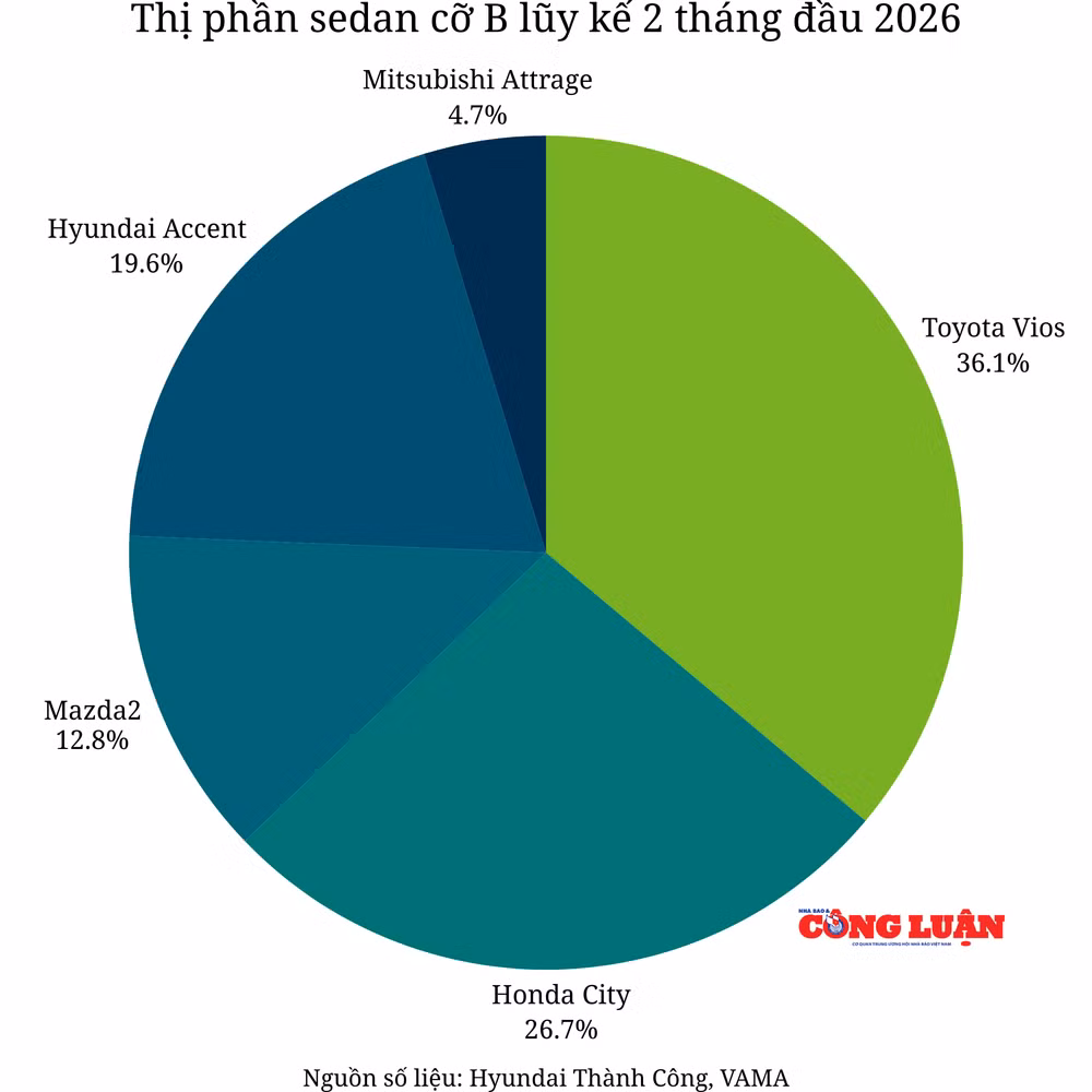 thi-phan-sedan-co-b-luy-ke-2-thang-dau-2026.png