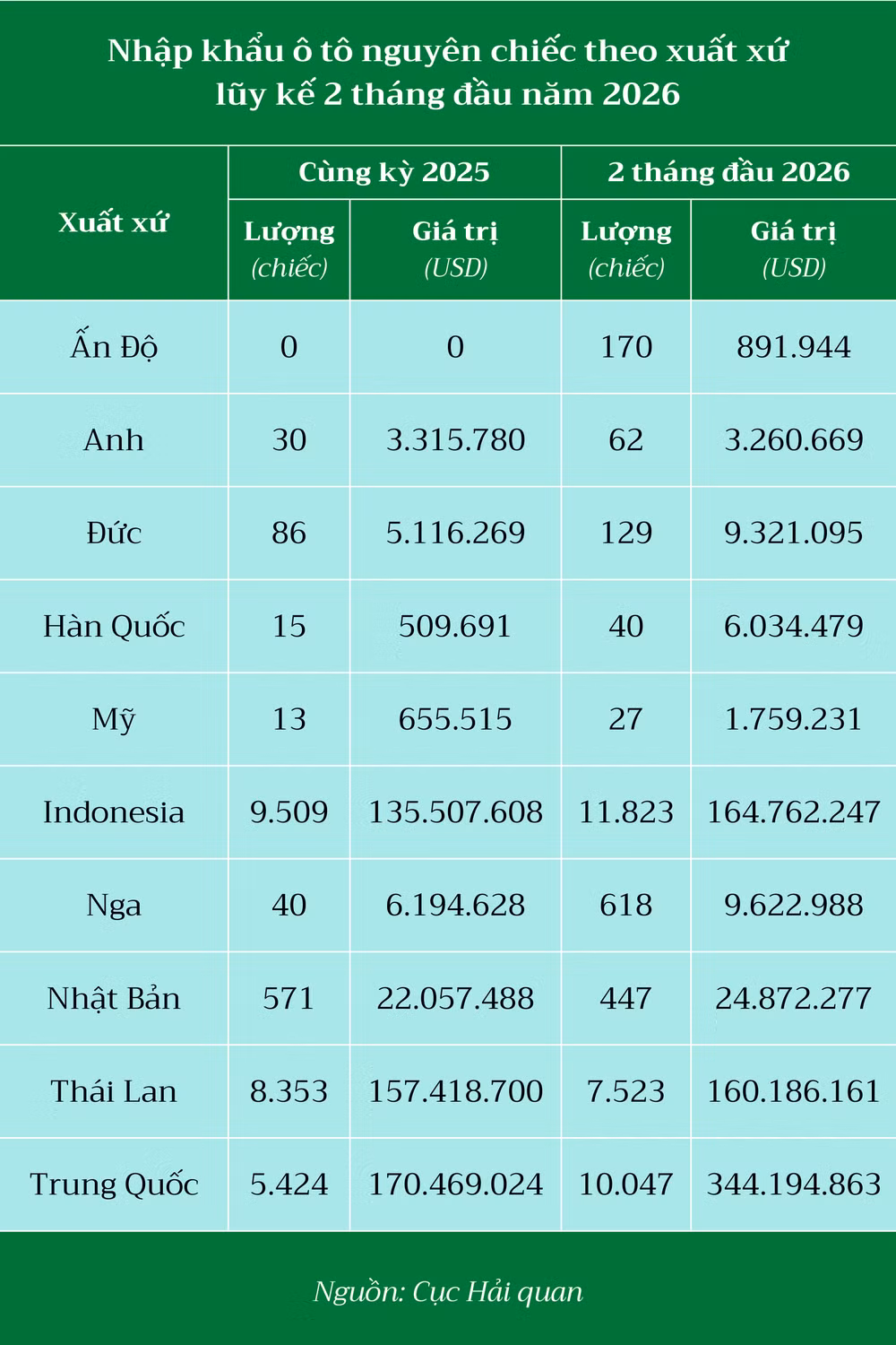 nhap-khau-o-to-theo-xuat-xu-luy-ke-2-thang-dau-nam-2026.png