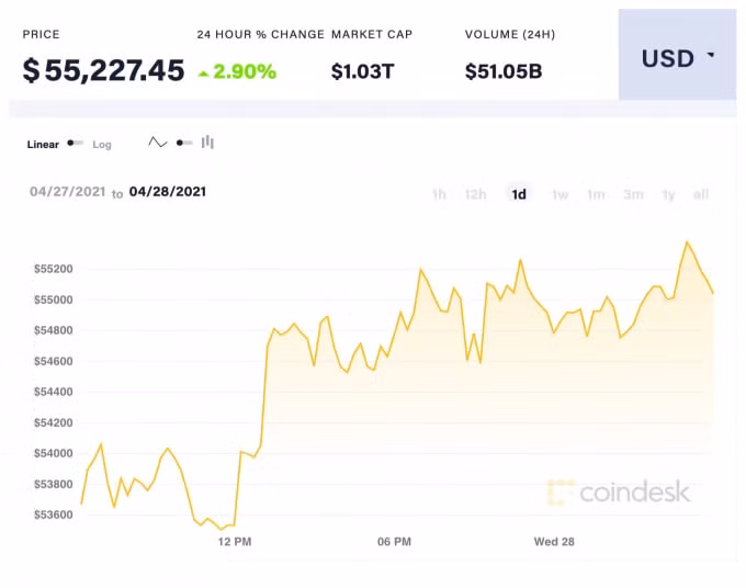 Giá Bitcoin trong 24 giờ qua. Ảnh: Coindesk