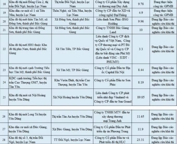 Danh sách các dự án chưa đủ điều kiện bán.