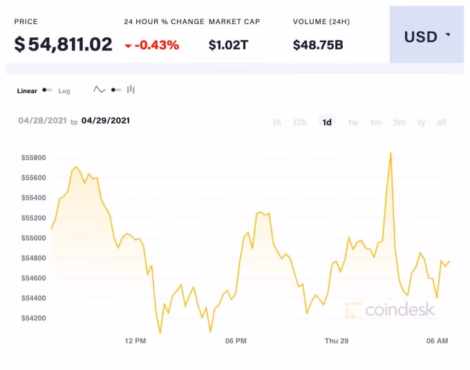 Giá Bitcoin trong 24 giờ qua. Ảnh: Coindesk