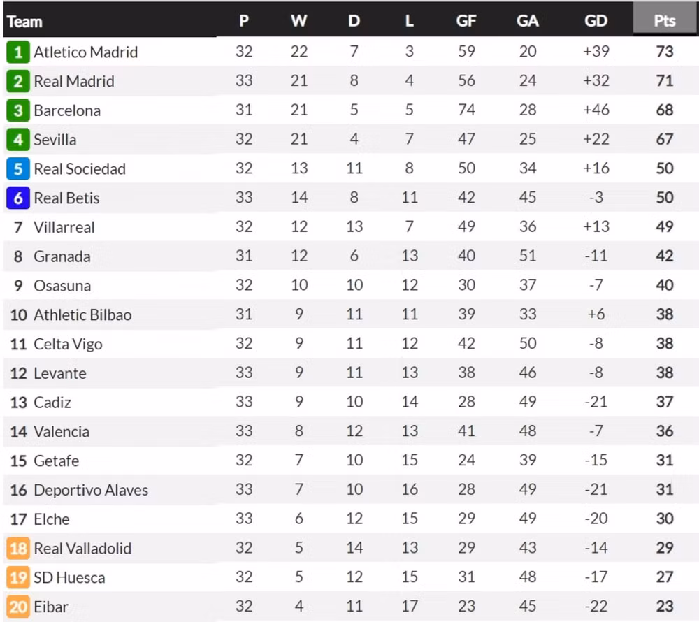 Cập nhật bảng xếp hạng La Liga 2020/2021. Ảnh: Whoscored