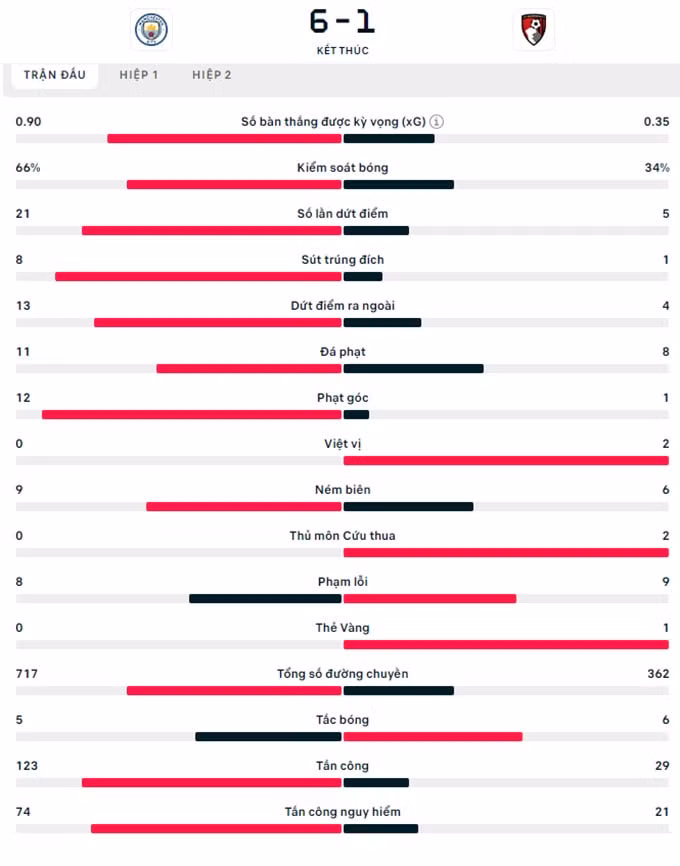 doku toa sang man city danh bai bournemouth 6 1 hinh 2