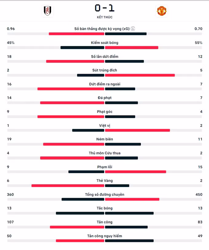 bruno fernandes ghi ban phut bu gio mu co 3 diem truoc fulham hinh 3