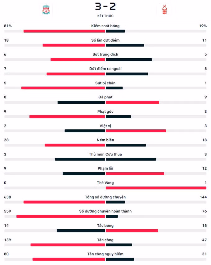 salah ghi ban quyet dinh giup liverpool thang nghet tho truoc nottingham hinh 6