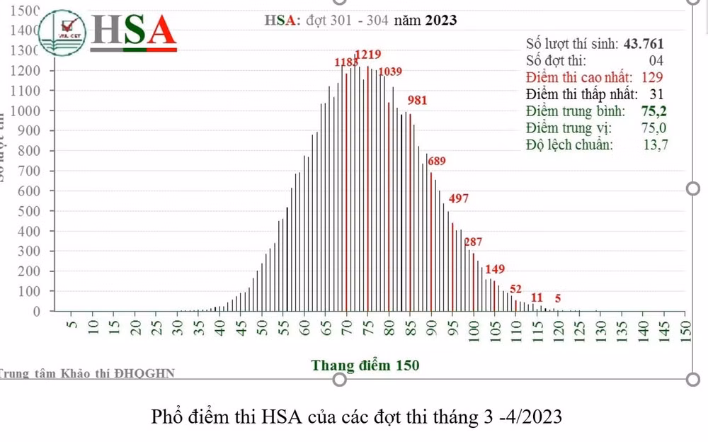 dai hoc quoc gia ha noi phan hoi xung quanh du luan trai chieu ve de thi danh gia nang luc hinh 2