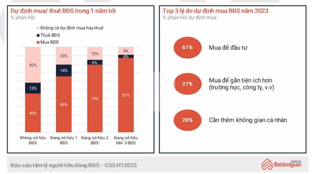 87 nguoi so huu nhieu bat dong san co du dinh mua nha trong tuong lai gan hinh 1