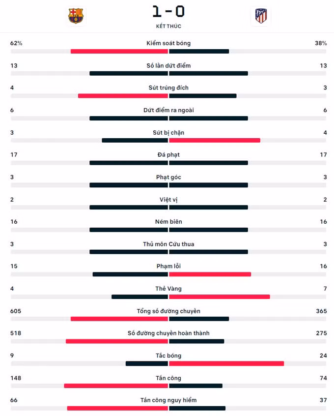 barcelona nhoc nhan danh bai atletico madrid tai vong 30 la liga hinh 5