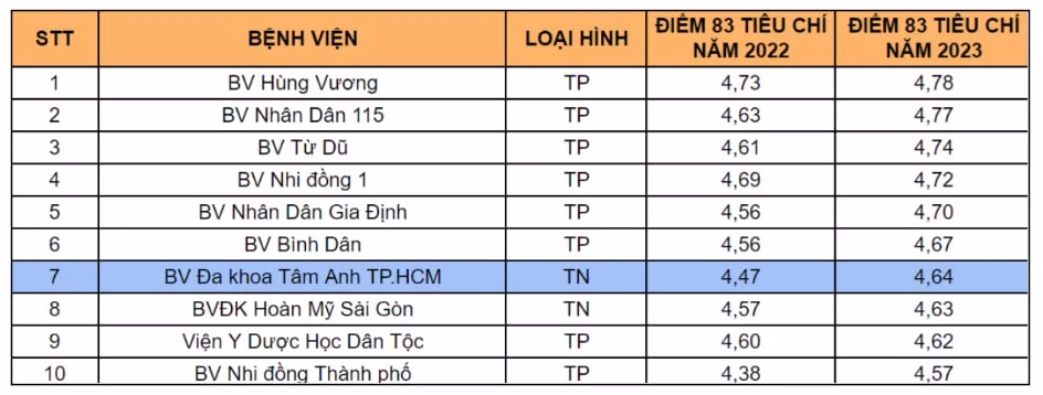 benh vien tam anh dung dau cac benh vien tu tai tphcm ve chat luong hinh 1