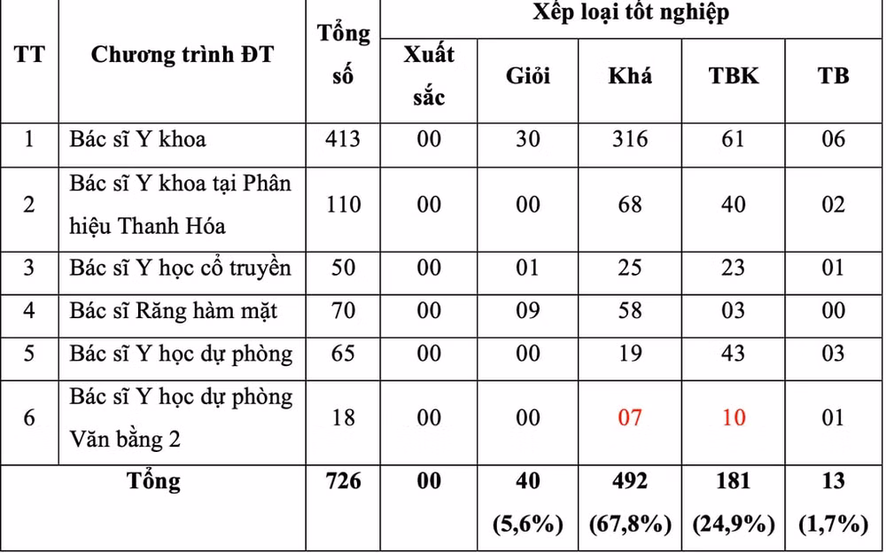 Sau nhiều năm, lần đầu Trường Đại học Y Hà Nội tuyển bổ sung - 1