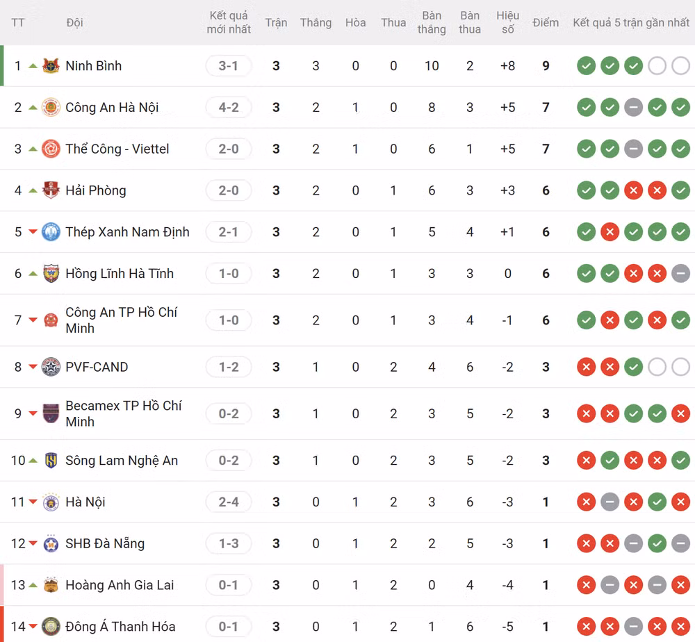 Bảng xếp hạng sau vòng 3 Vleague 2025-2026