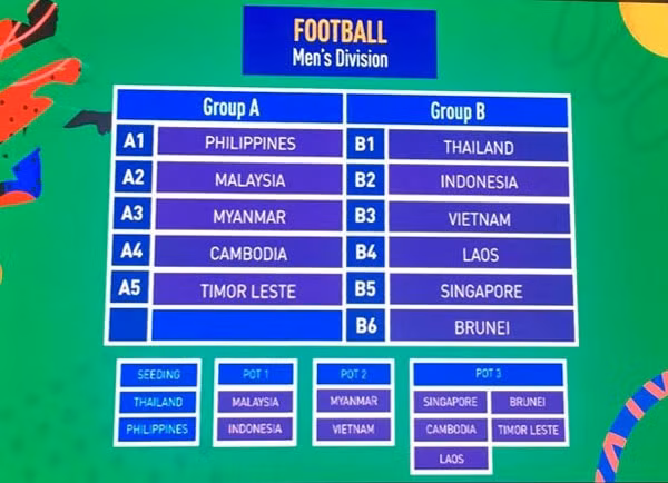 Các bảng đấu của môn bóng đá nam SEA Games 30. Ảnh: AFC