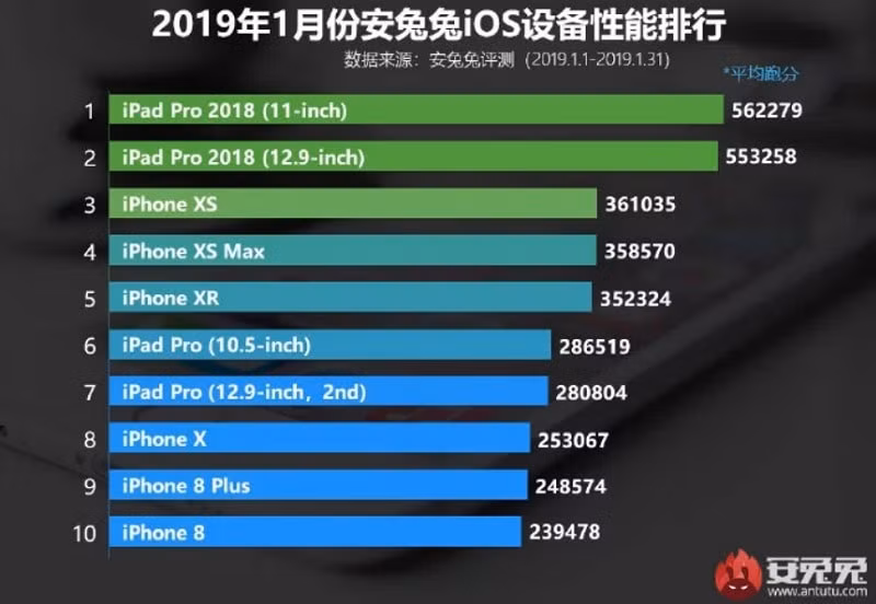 iPad Pro 2018 là thiết bị iOS mạnh nhất theo bảng xếp hạng Antutu.