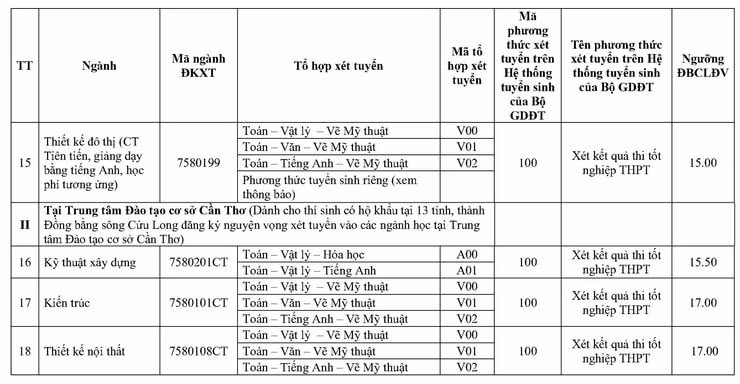 diem san dai hoc kien truc tphcm nam 2022 hinh 3