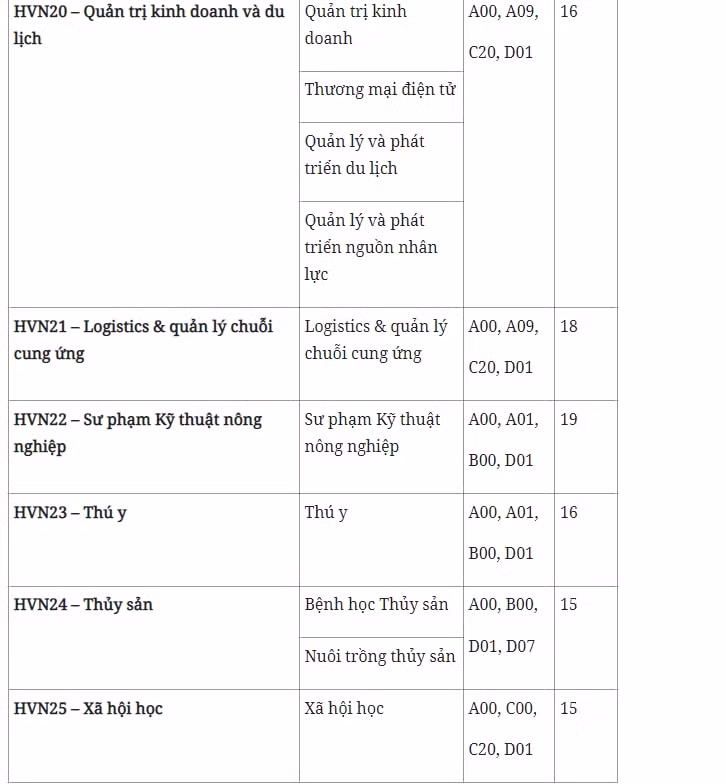 diem san hoc vien nong nghiep viet nam nam 2022 hinh 5