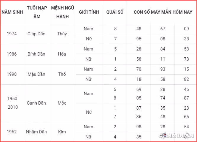 con so may man hom nay 7 8 2022 chu nhat ngay 10 7 am lich hinh 3