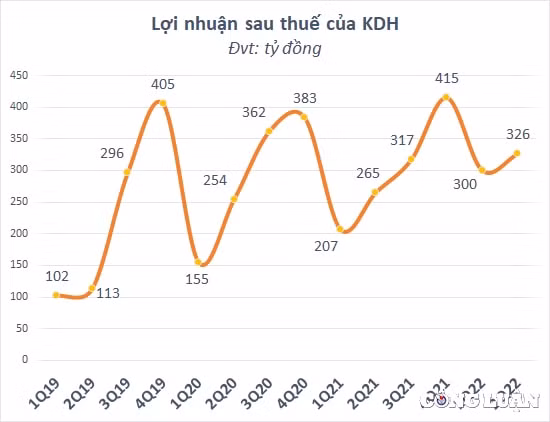dong tien kinh doanh am nang den 2000 ty nha khang dien kdh phai tang no vay de bu dap hinh 1