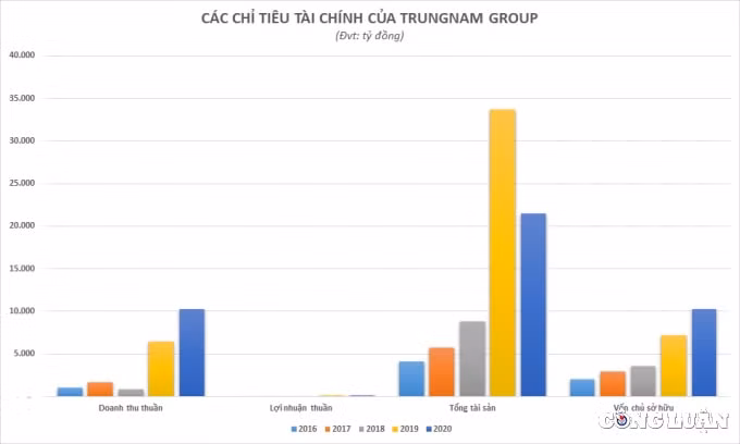 kinh doanh lai kieu co nhu khong he sinh thai trung nam group song nho vao viec di vay hinh 1