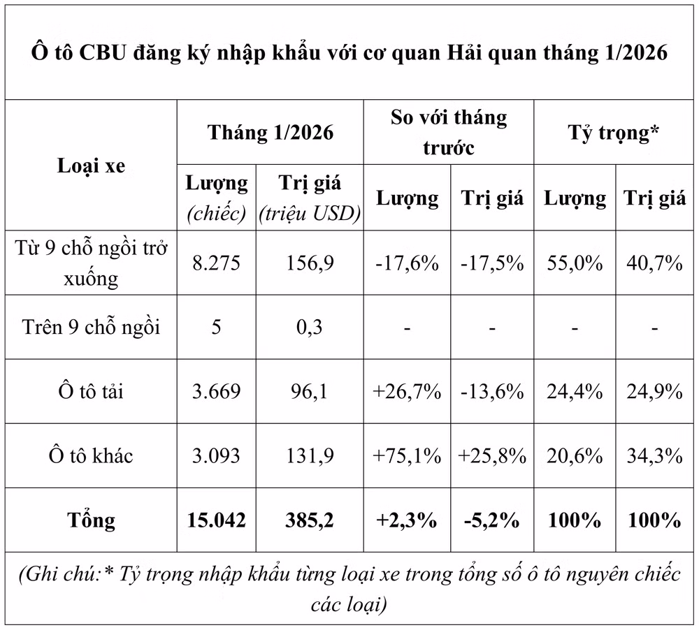 o-to-cbu-dang-ky-nhap-khau-voi-co-quan-hai-quan-thang-1-2026.png