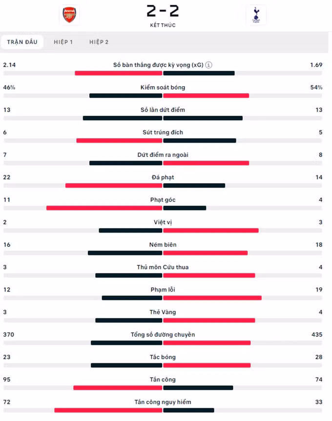 arsenal cung tottenham tao ra tran dau hay nhat vong 6 ngoai hang anh hinh 2