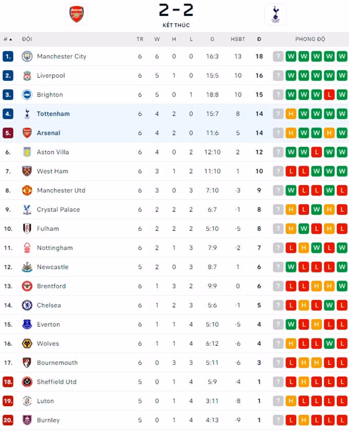 arsenal cung tottenham tao ra tran dau hay nhat vong 6 ngoai hang anh hinh 3